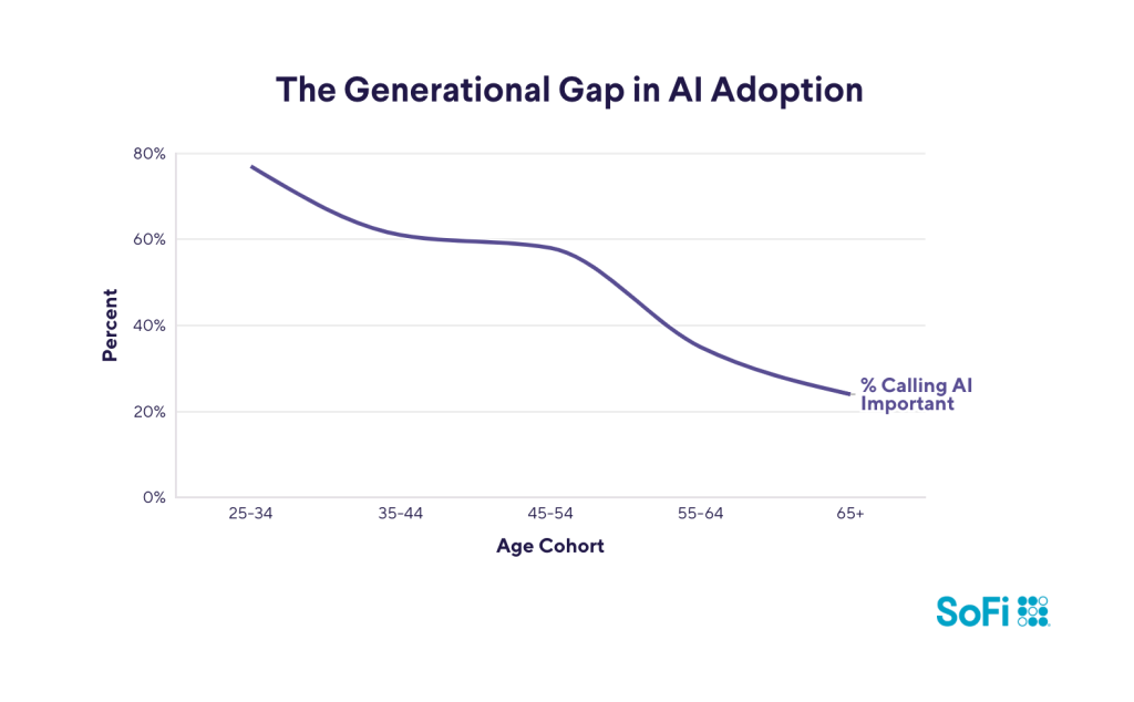 A line chart showing the generational gap in AI adoption.