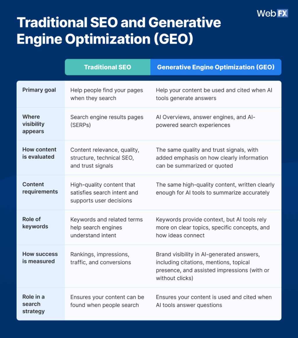 A table comparing traditional SEO and generative engine optimization (GEO).