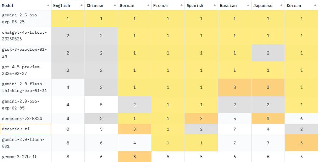 A leaderboard comparing different AI models across various languages.