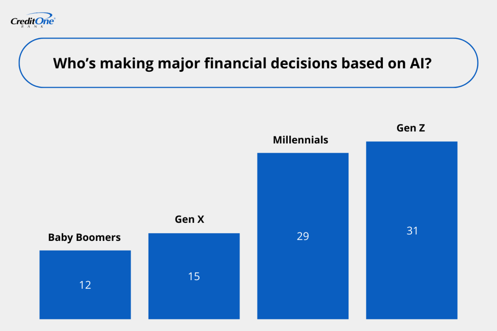A bar chart showing the percentage of generations making financial decisions from AI.