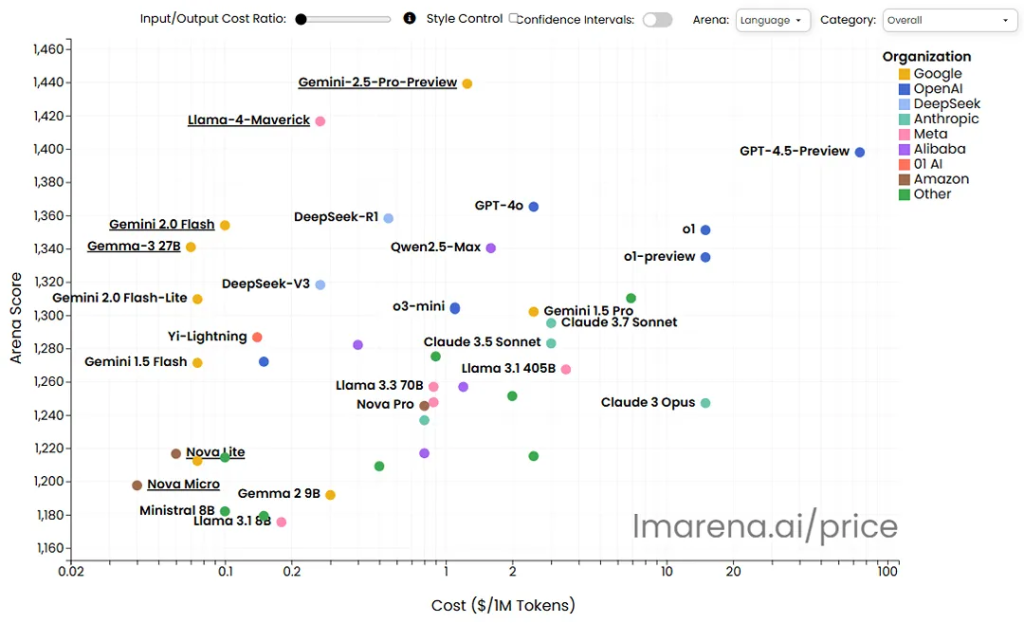 A graph showing the input cost for each large language model (LLM).