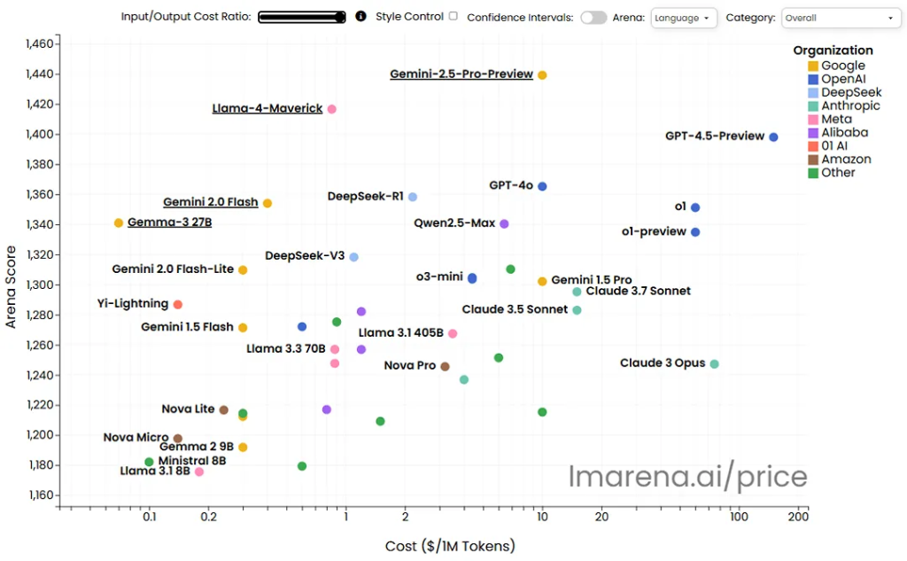 A graph showing the output cost for each large language model (LLM).