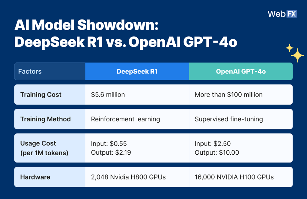 An infographic comparing factors between DeepSeek R1 and OpenAI GPT-4o.