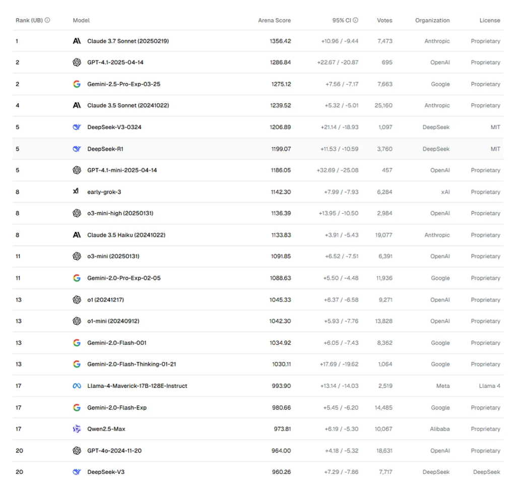 A leaderboard ranking different AI models based on their Arena Score.