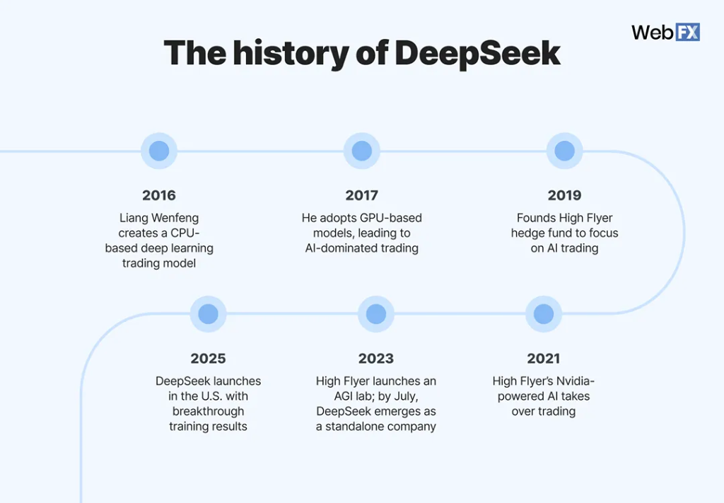 An infographic outlining the history of DeepSeek from 2016 to 2025.