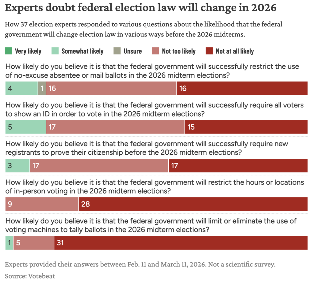 Data bar chart showing 37 election experts' responses to questions about the likelihood that the federal government will change election law in various ways before the 2026 midterms.