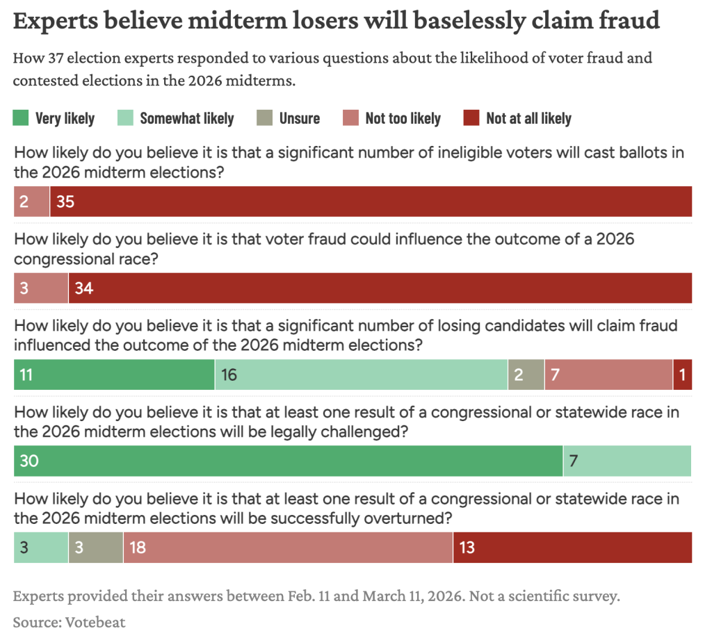 Data bar chart showing 37 election experts' responses to questions about the likelihood of vote fraud and contested elections in the 2026 midterms.