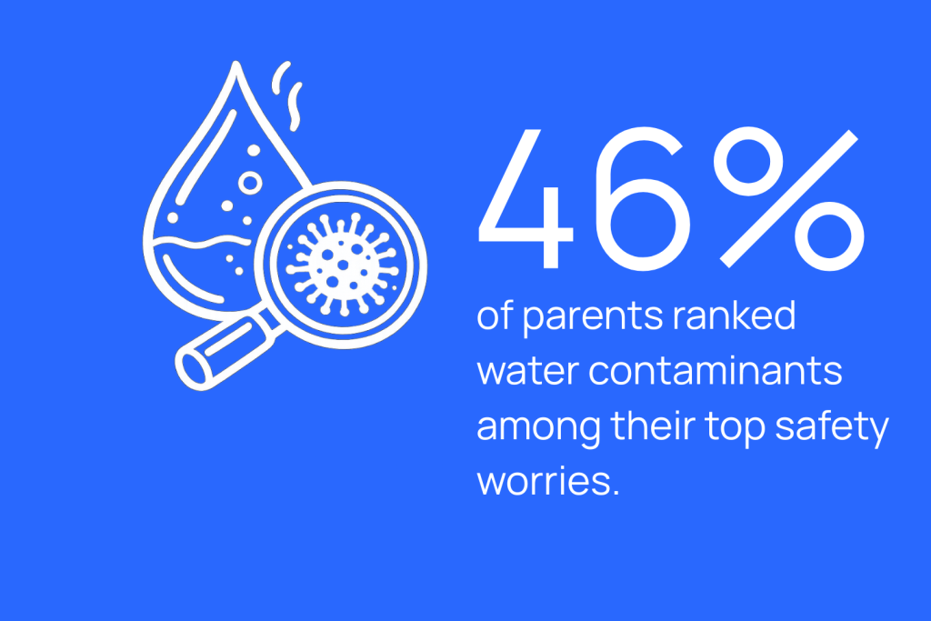 An infographic stating that 46% of parents ranked water contaminants among their top safety worries.