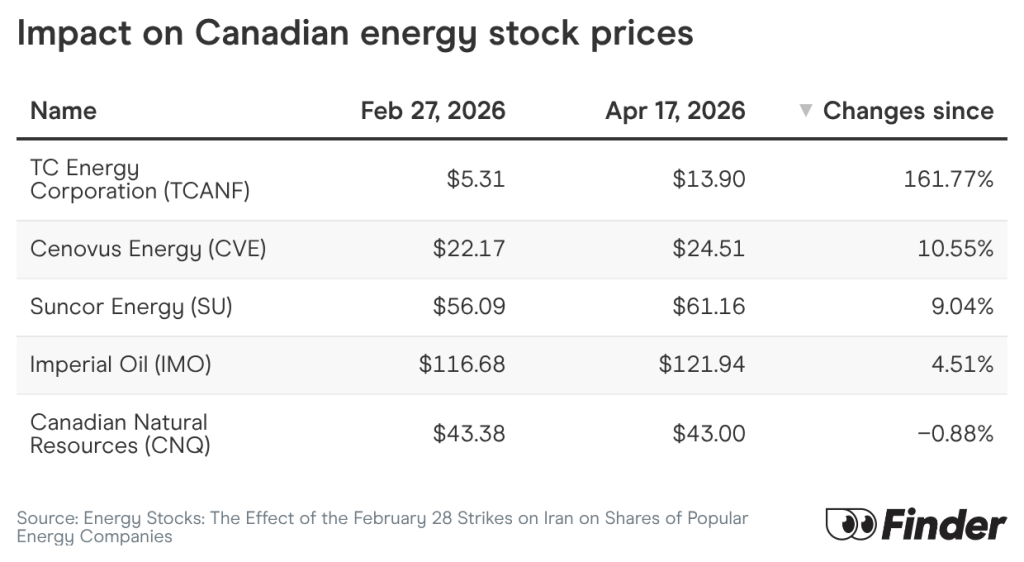 Table listing the value and percentage impact on Canadian energy stock prices.