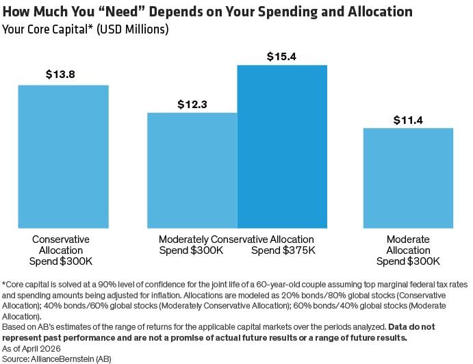 A graph showing how much should be needed for spending and allocation.