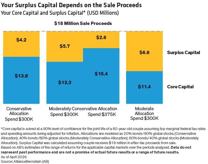 A chart showing specific amounts for surplus capital and core capital from sale proceeds.