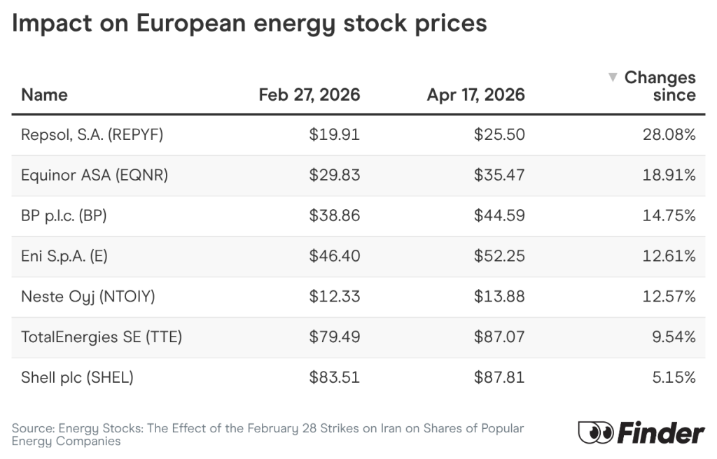 Table listing the value and percentage impact on European energy stock prices.