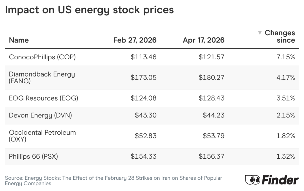 Table listing the value and percentage impact on US energy stock prices.
