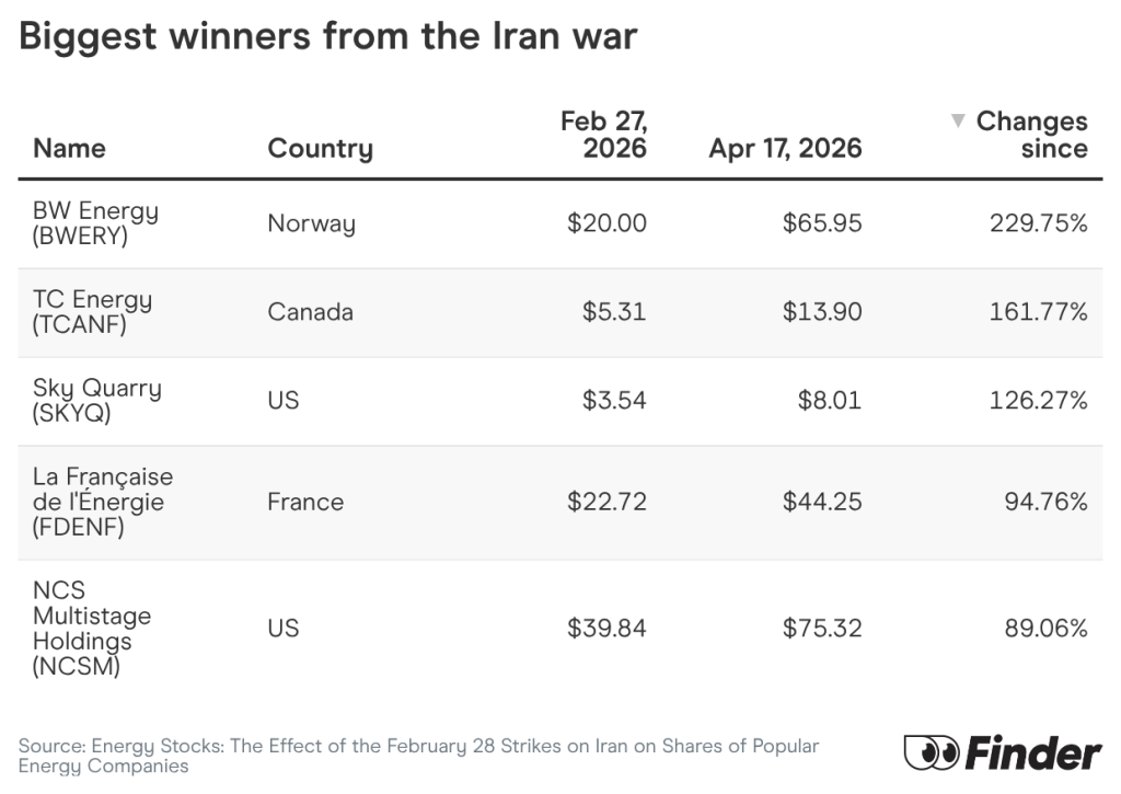 Table breaking down the biggest winners from the Iran war.