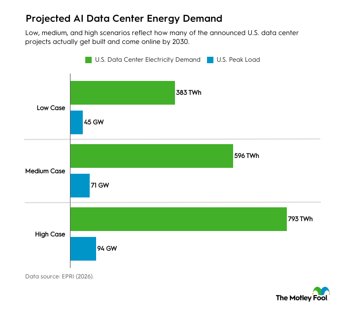 A data bar chart showing the projected AI data center energy demand.