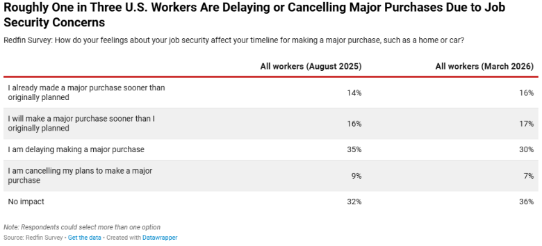 A table citing survey results on how American workers are delaying major purchases for job security.