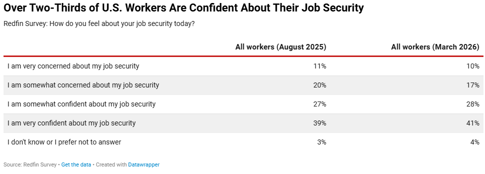A table citing survey results on American workers being confident about their job security.