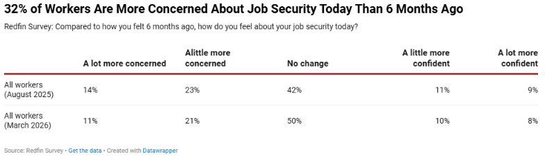 A table citing survey results on how American workers are being more concerned to their jobs compared from 6 months ago.