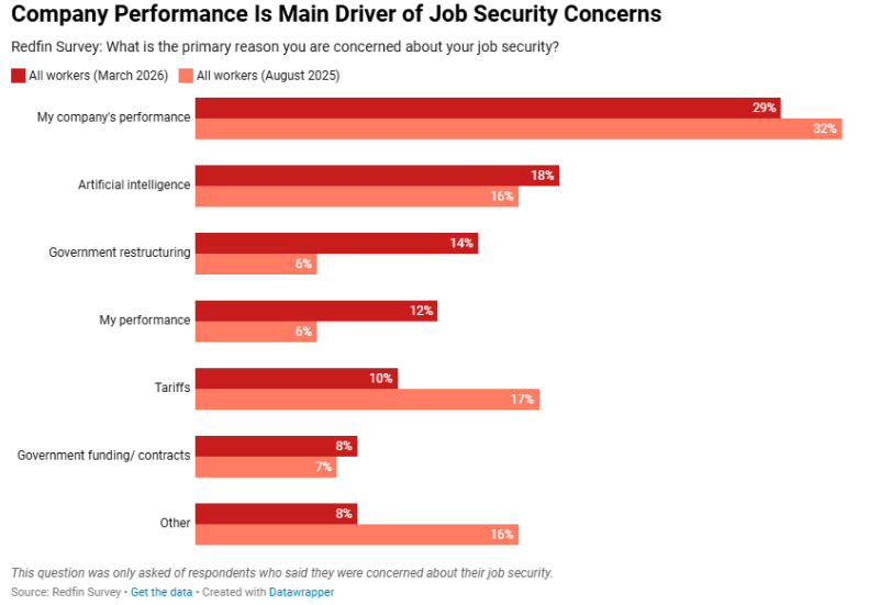 A chart showing the percentages for major drivers of job security concerns.