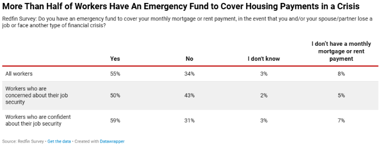 A chart citing survey results of how many American workers keep emergency funds to cover housing payments in a crisis.