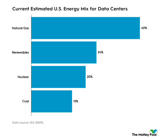 A data bar chart showing the current estimated U.S. energy mix for data centers.