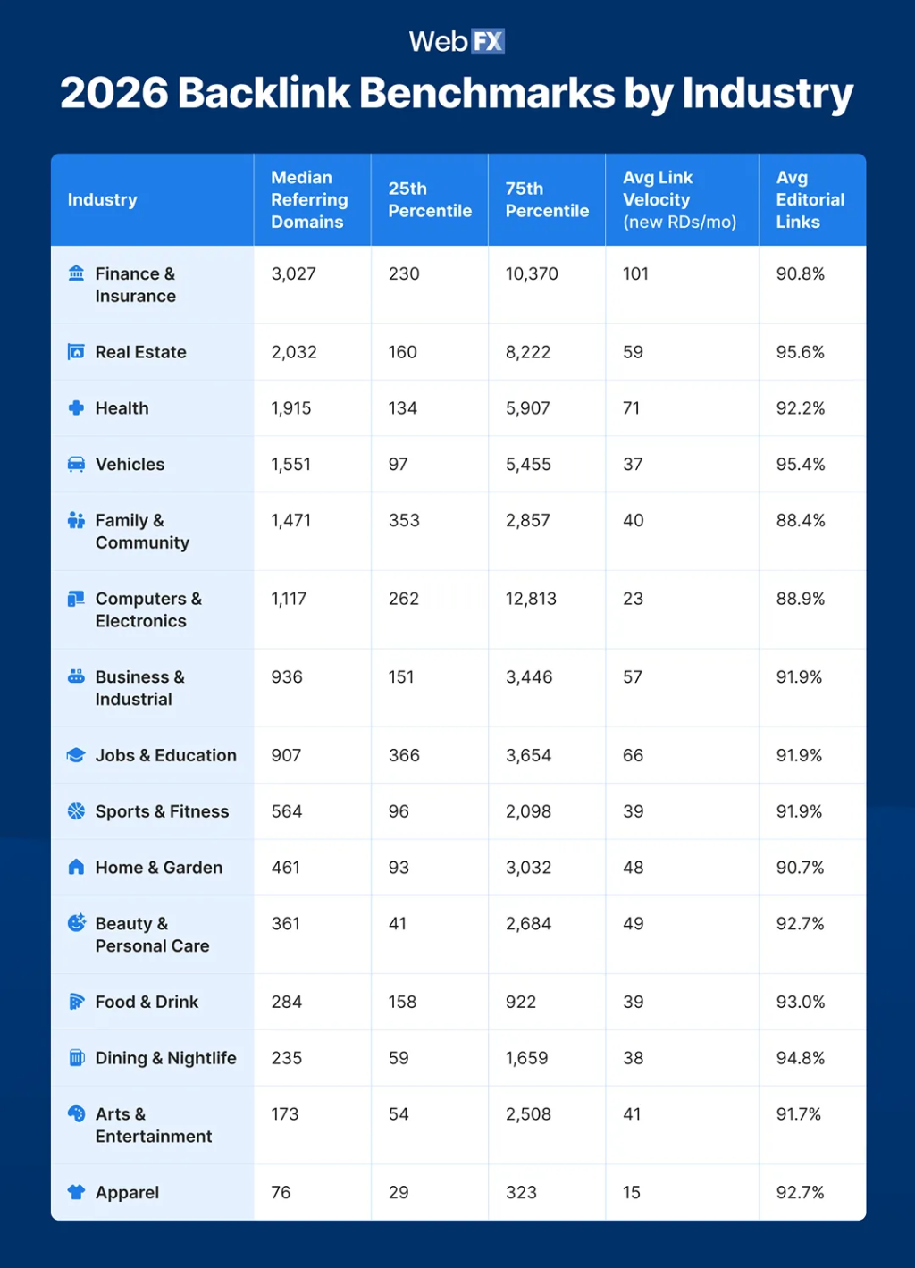 An overview table of the 2026 backlink benchmarks by industry.