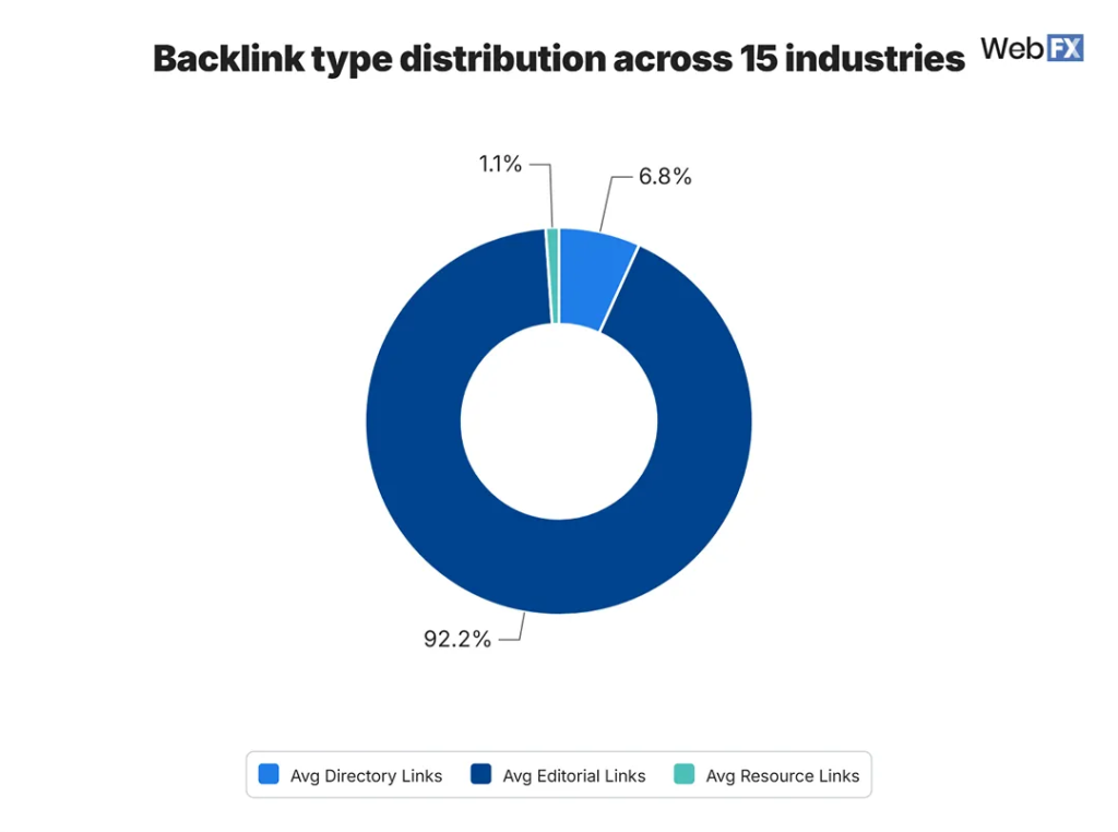 A donut chart showing the percentage of backlink type distribution across 15 industries.