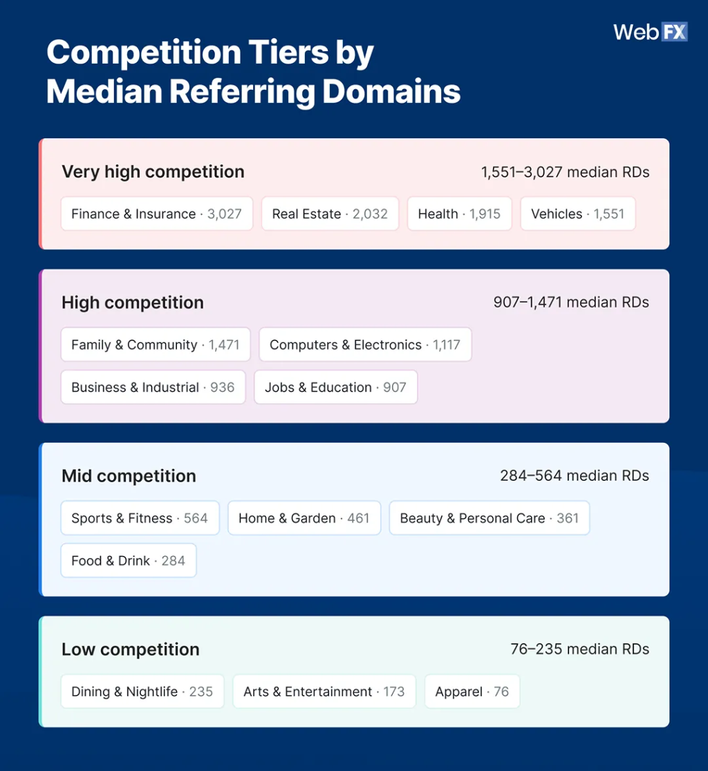 An infographic showing the competition tiers by median referring domains.