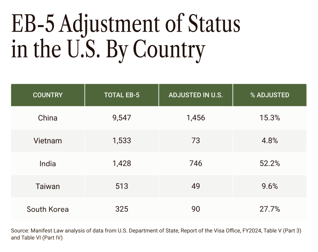 A table listing the EB-5 adjustment of status in the U.S. by country.