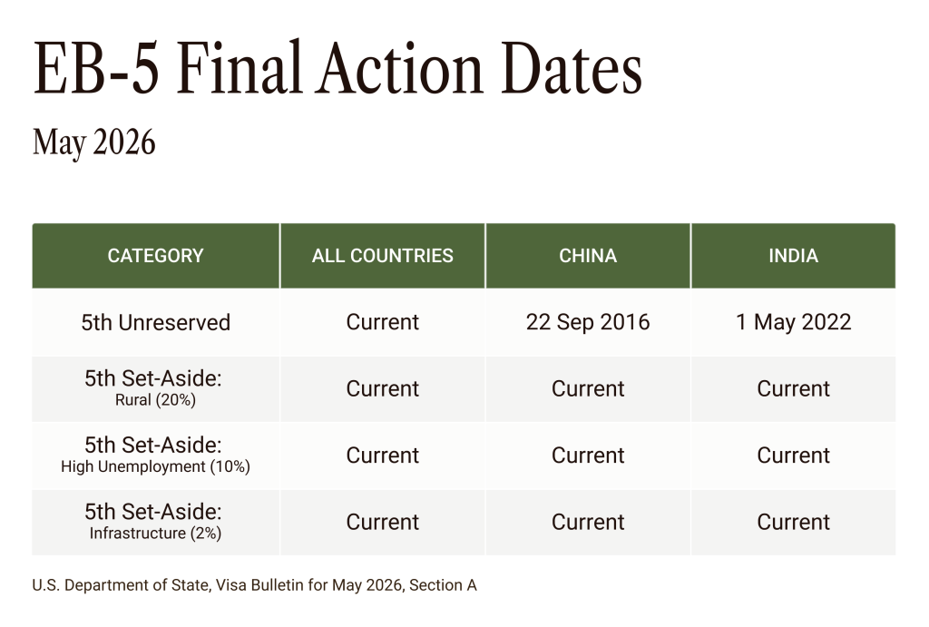 Table showing the EB-5 final action dates (May 2026).