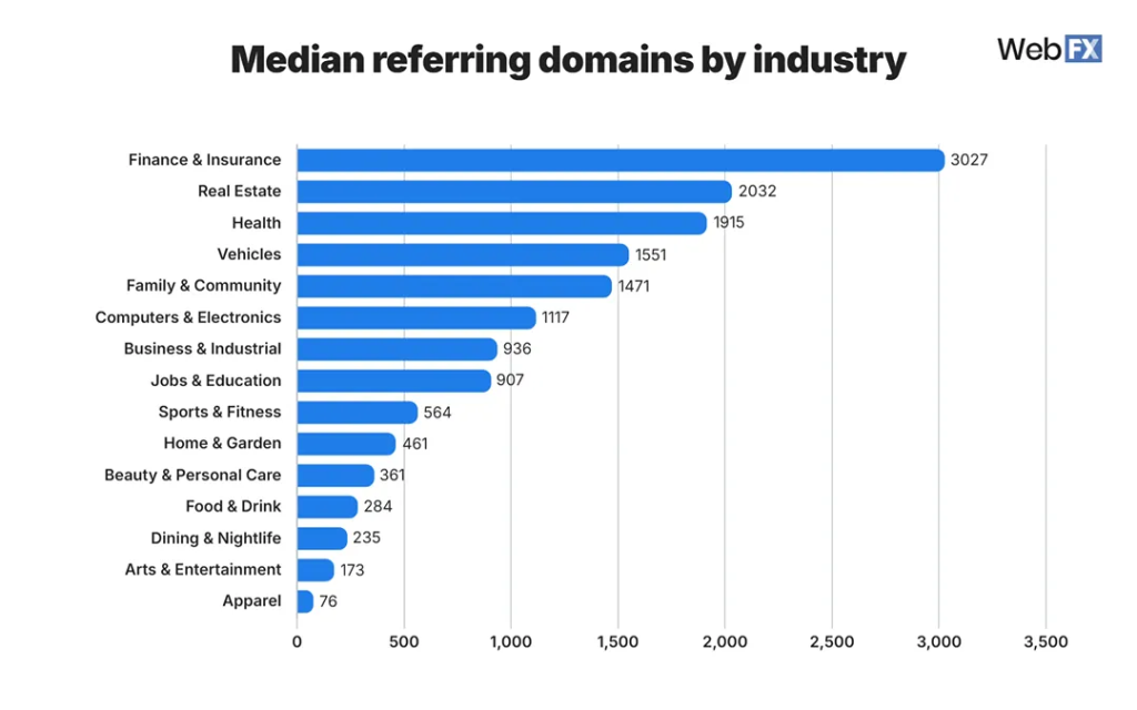 A data bar chart showing the top median referring domains by industry.