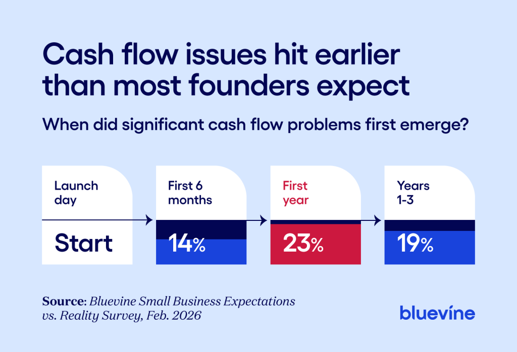 Horizontal timeline showing when cash flow problems first emerged for small business owners.