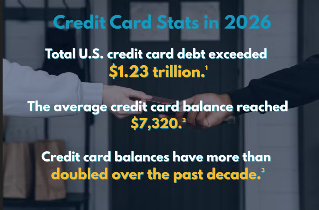 Infographic stating the top three credit card stats in 2026: The total US credit card debt exceeded $1.23 trillion, the average credit card balance reached $7,320, and credit card balances have more than doubled over the past decade.
