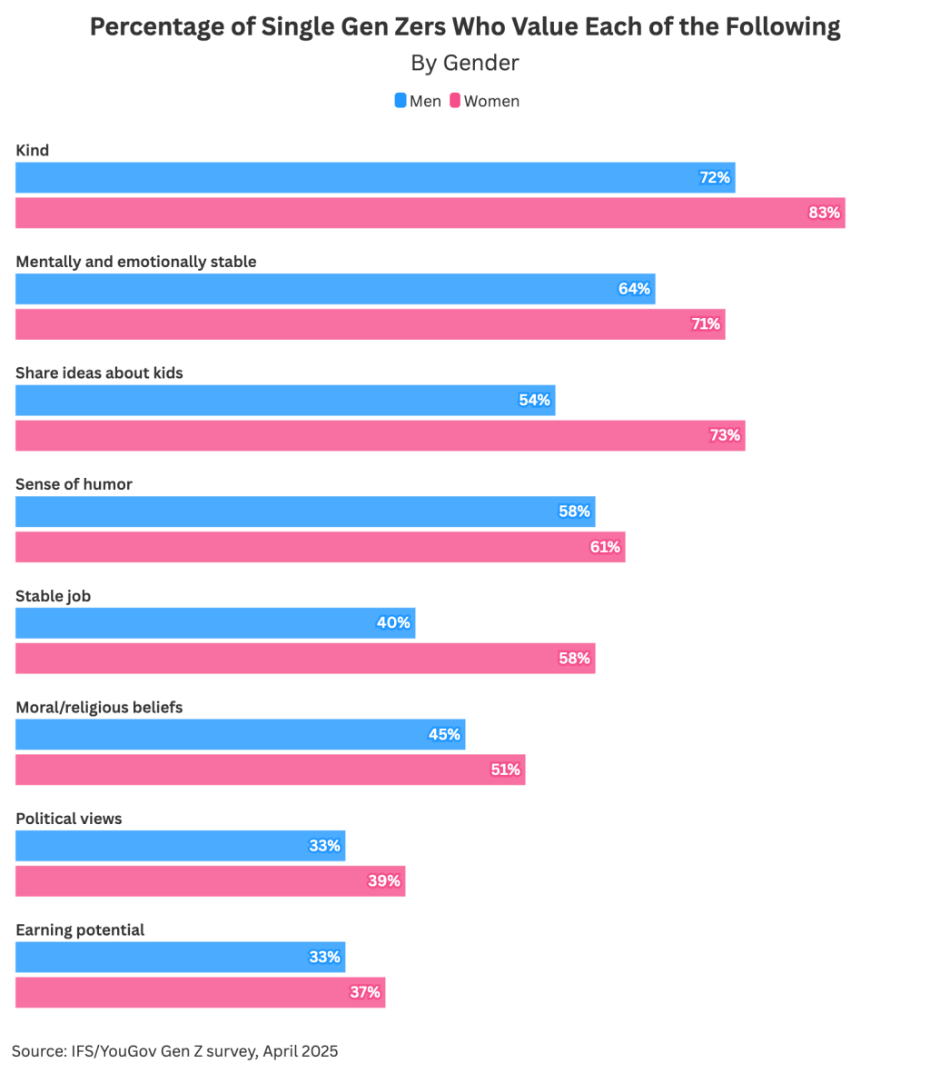 A data bar chart showing the percentage of single Gen Zers who value each of the following commitment qualities (by gender).