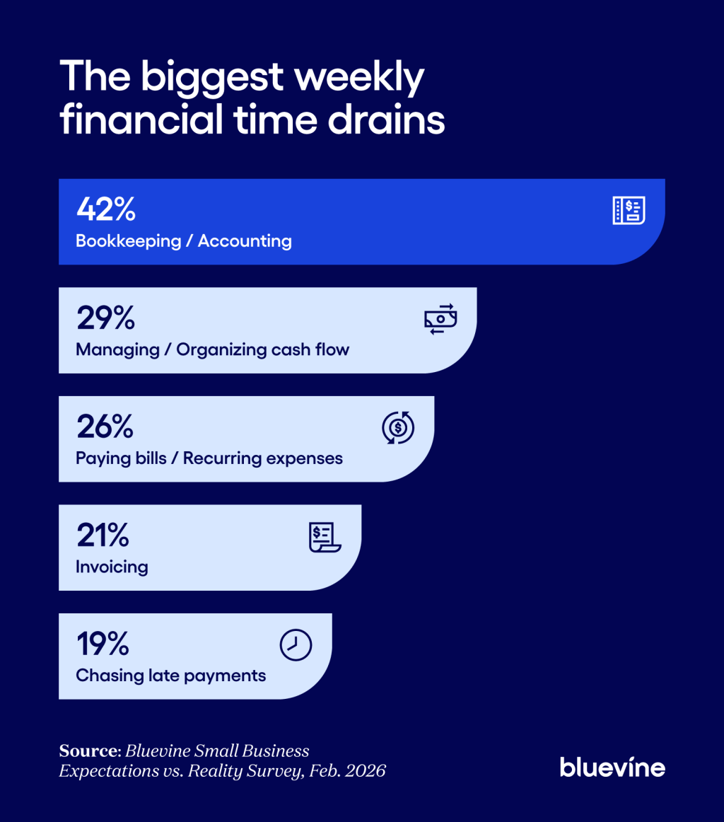 Horizontal bar chart showing the biggest weekly financial time drains.