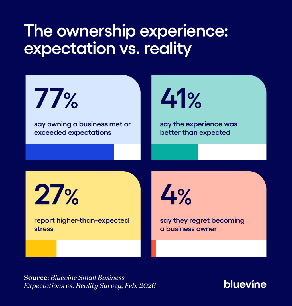 Grid showing the key data points comparing business ownership expectation vs. reality.