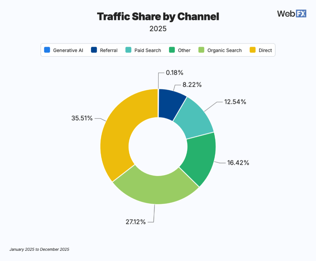A donut chart showing percentage of traffic share by channel (2025).