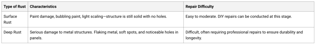 A table of two types of dust and its repair difficulties. 