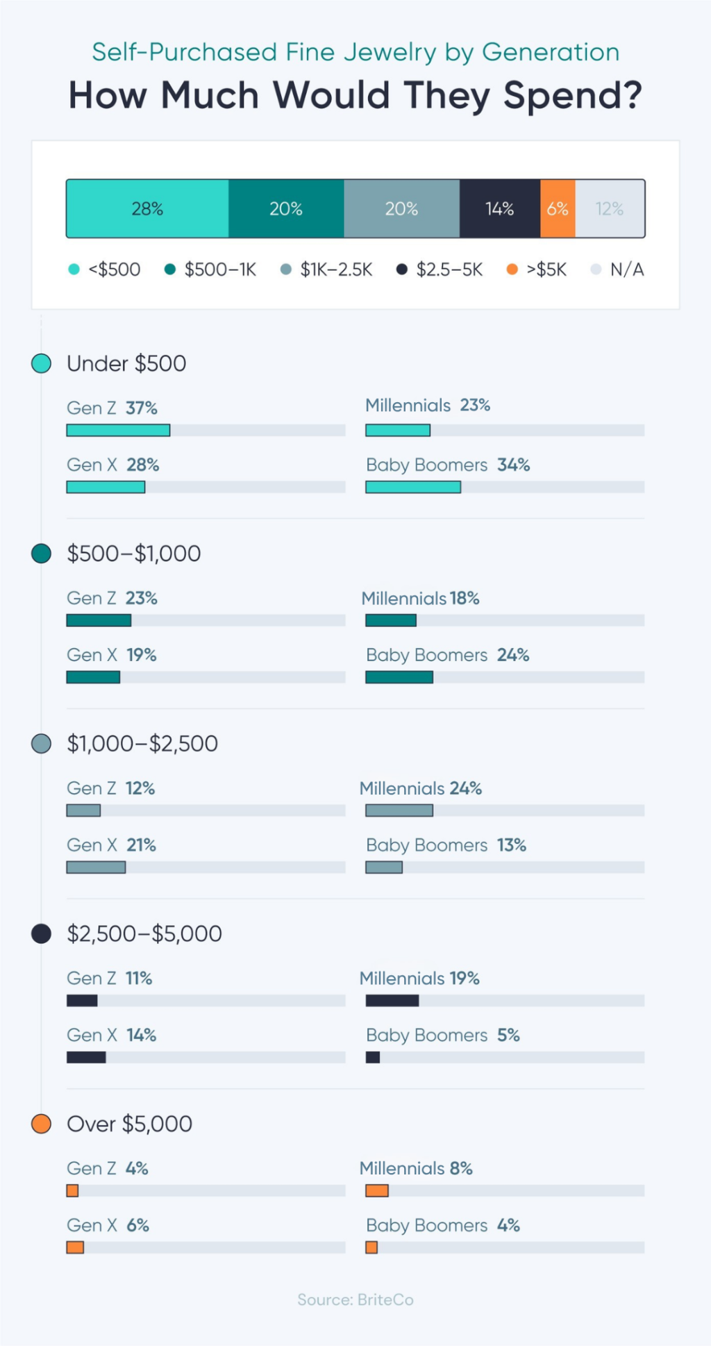 A data infographic showing how much would generations spend on self-purchased fine jewelry.