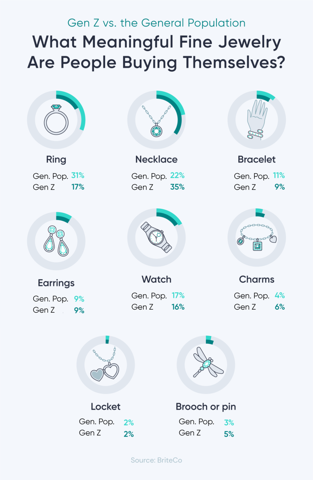 A data infographic showing the top meaningful fine jewelry people are buying themselves (Gen Z vs. the general population).