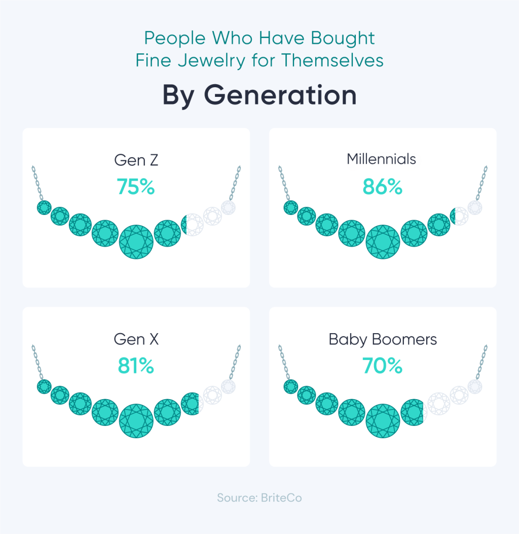 Infographic showing percentage of people who have bought fine jewelry for themselves (by generation).