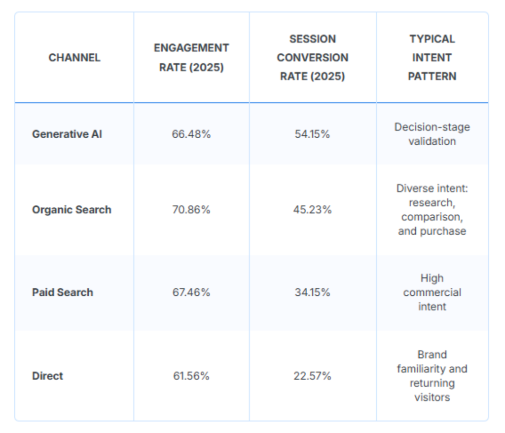 Table listing channels and their engagement rates, session conversion rates, and typical intent pattern (2025).