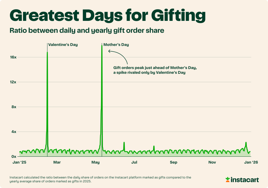 Data graph showing ratio between daily and yearly gift order share.