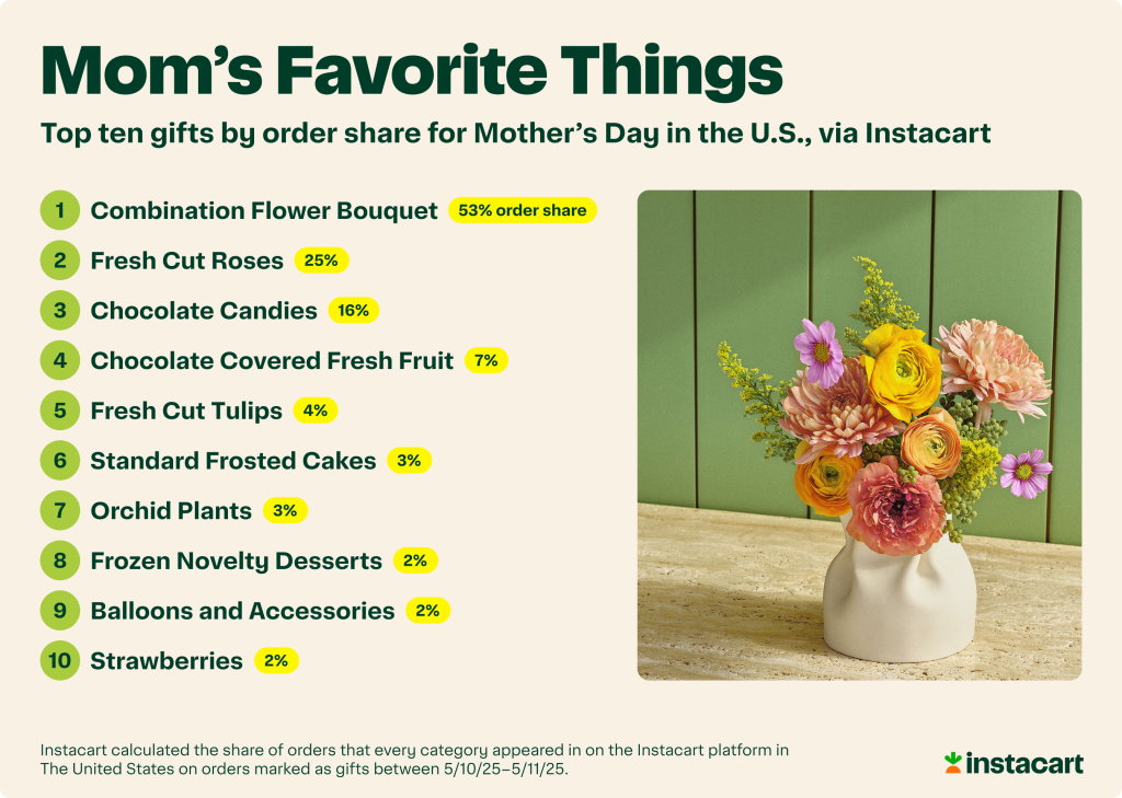 Infographic listing the top 10 gifts by order share for Mother's Day in the U.S., via Instacart.