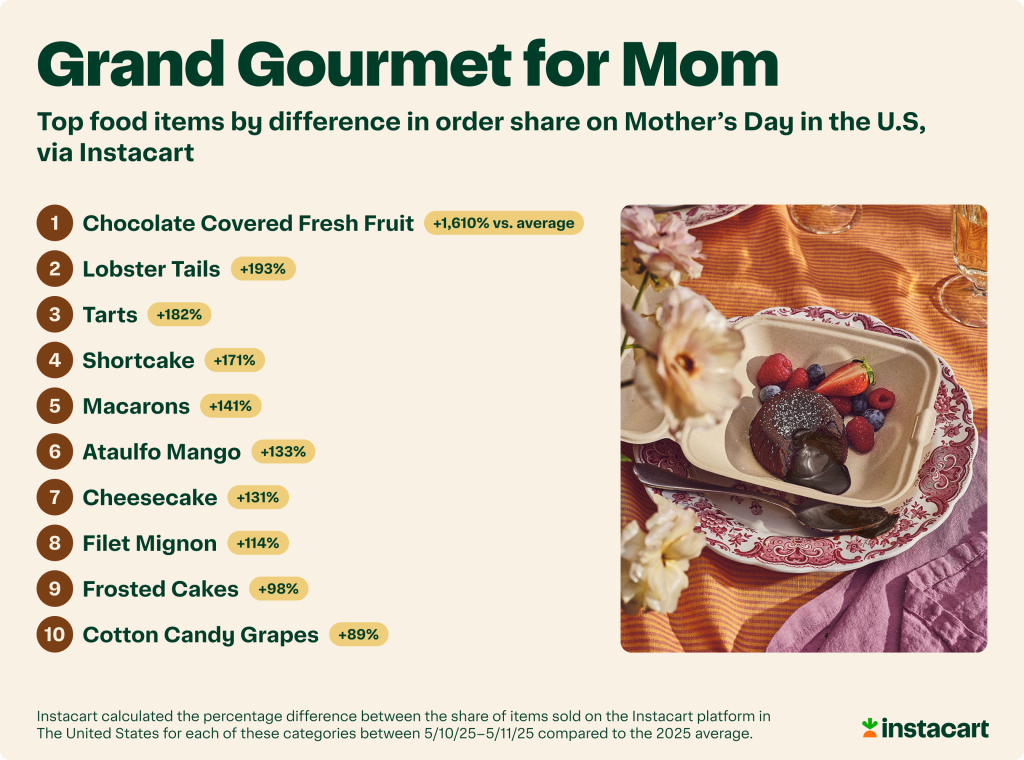 Infographic listing the top 10 food items by difference in order share on Mother's Day in the U.S., via Instacart.