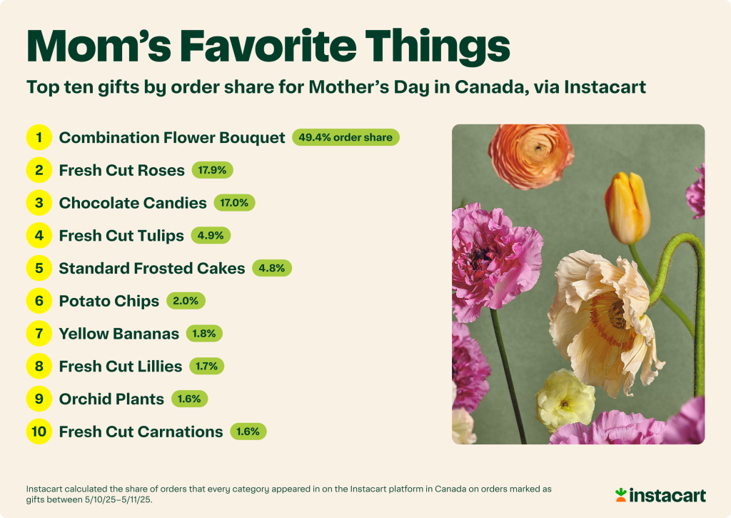 Infographic listing the top 10 gifts by order share for Mother's Day in Canada, via Instacart.