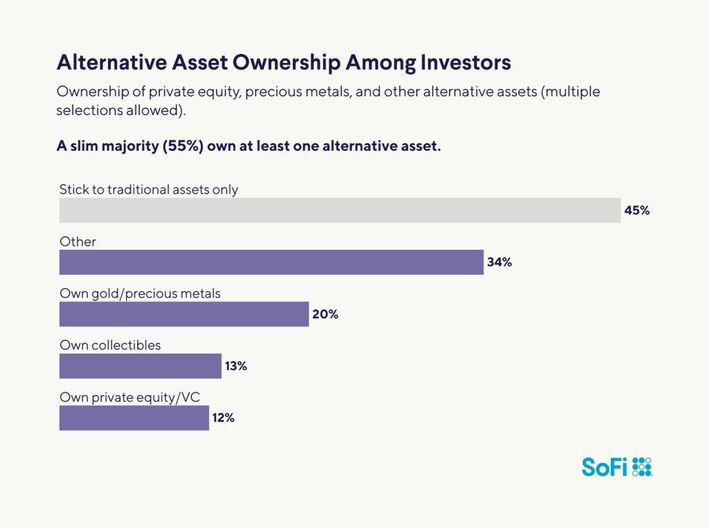 A data bar chart showing ownership percentage of private equity among investors.