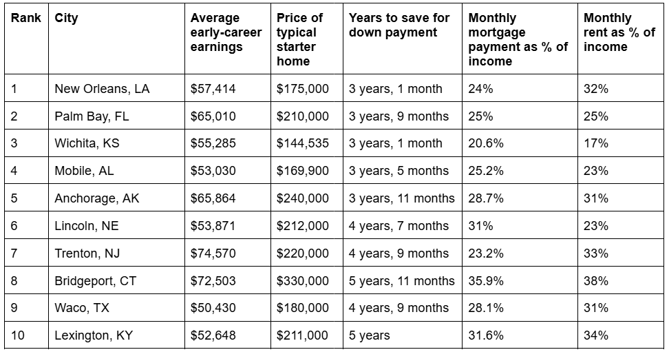 Table ranking the top 10 mid-sized US cities for recent college graduates.