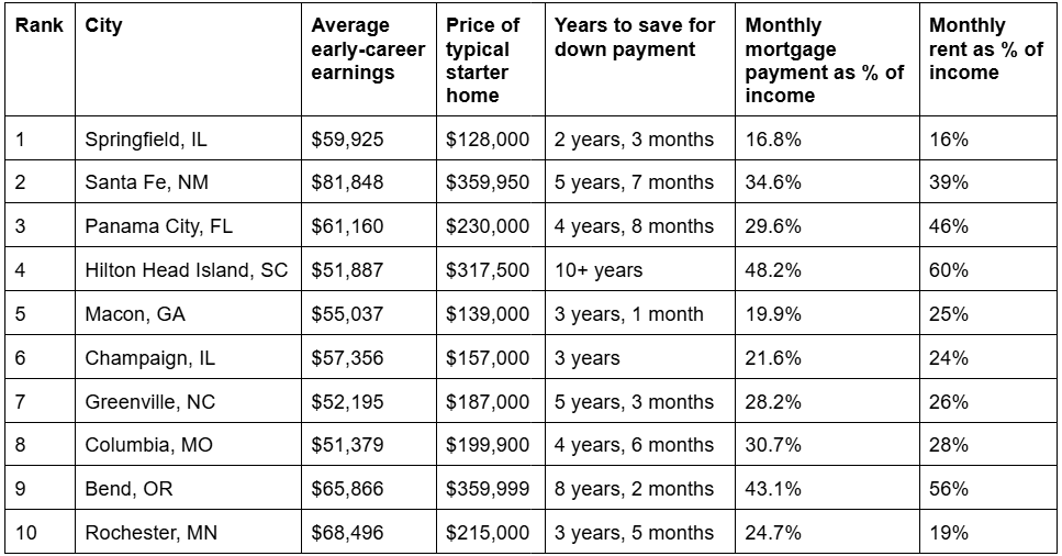 Table ranking the top 10 small US cities for recent college graduates.