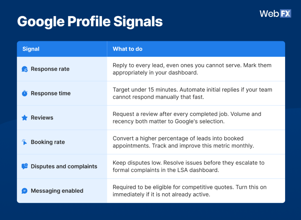 A table of the different Google Profile signals and their specific to-dos. 
